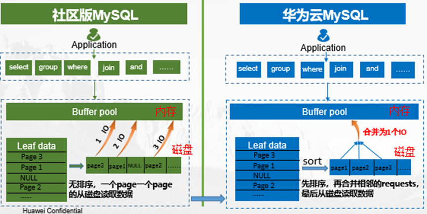 華為云MySQL新增“邏輯預讀”特性，輕松解決線性預讀失效問題