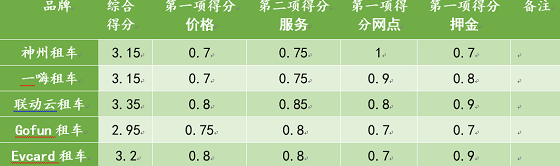 春節(jié)租車 神州一嗨聯(lián)動(dòng)云 哪家最劃算