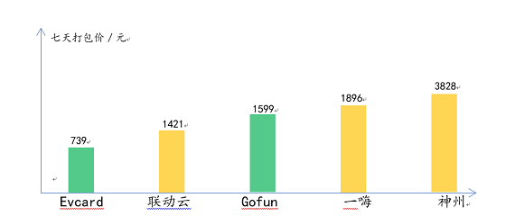 春節(jié)租車 神州一嗨聯(lián)動(dòng)云 哪家最劃算