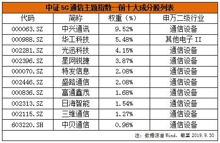 國(guó)內(nèi)首只5G主題基金在蘇寧金融基金平臺(tái)熱銷