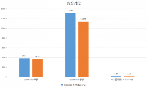 全面碾壓高通5G 聯(lián)發(fā)科天璣1000簡直開掛