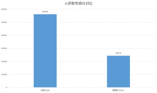 全面碾壓高通5G 聯(lián)發(fā)科天璣1000簡直開掛