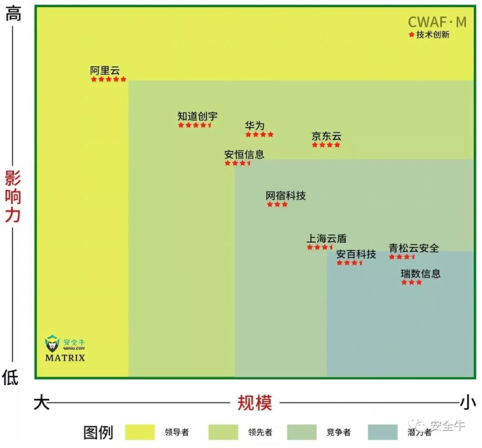 安全牛2019年權威發(fā)布，京東云上榜中國網(wǎng)絡安全細分領域矩陣圖