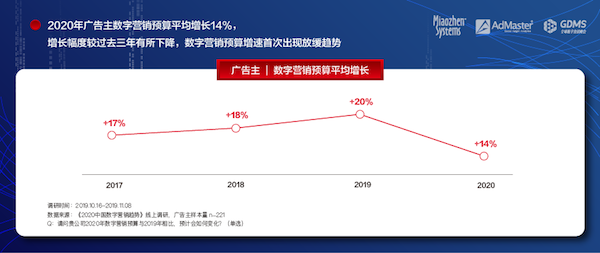 《2020中國數(shù)字營銷趨勢》發(fā)布：人工智能成為廣告主最關(guān)注的技術(shù)