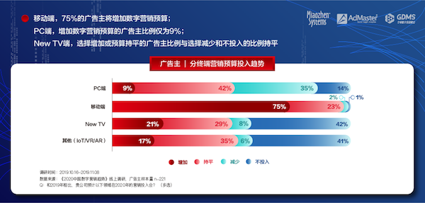 《2020中國數(shù)字營銷趨勢》發(fā)布：人工智能成為廣告主最關(guān)注的技術(shù)