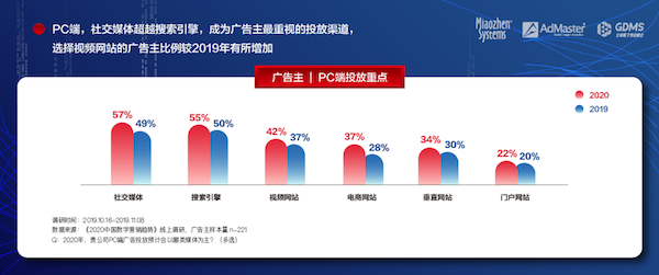 《2020中國數(shù)字營銷趨勢》發(fā)布：人工智能成為廣告主最關(guān)注的技術(shù)