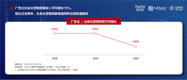 《2020中國數(shù)字營銷趨勢》發(fā)布：人工智能成為廣告主最關(guān)注的技術(shù)