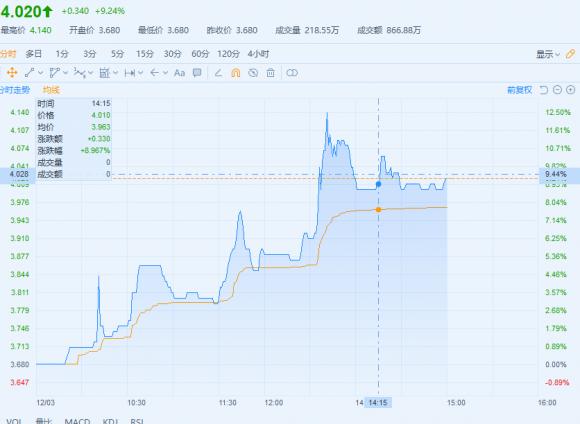 港股異動，魯大師港股編號3601盤中大漲12%