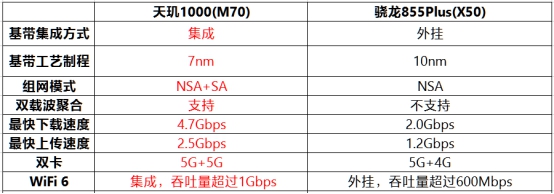 13項(xiàng)全球第一！ MediaTek天璣1000 遙遙領(lǐng)先5G時代