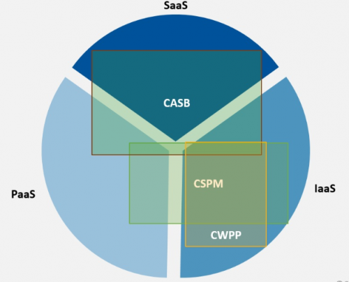 青藤云安全細(xì)述:三大云安全工具(CASB、CSPM、CWPP)的使用場(chǎng)景