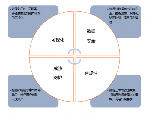 青藤云安全細(xì)述:三大云安全工具(CASB、CSPM、CWPP)的使用場(chǎng)景