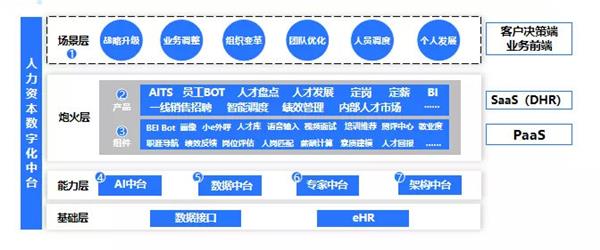 e成科技梁星暉：HR三支柱終將消亡，搭建人力資本中臺才是破局之道