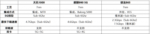 高通驍龍865依然外掛5G基帶 5G實力已落后中國5G芯