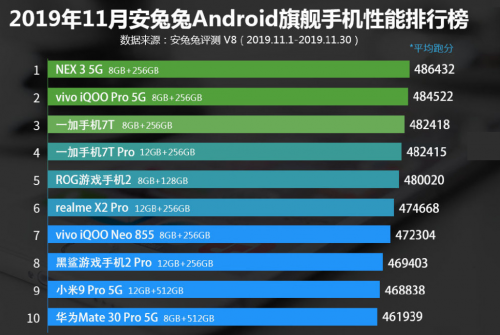 跑分遲遲不公布 驍龍865性能不如天璣1000？