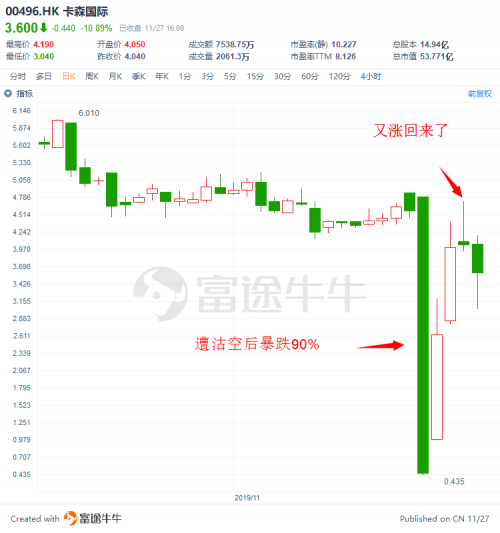 富途證券：盤點(diǎn)2019十大被沽空港股