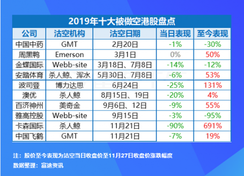 富途證券：盤點(diǎn)2019十大被沽空港股