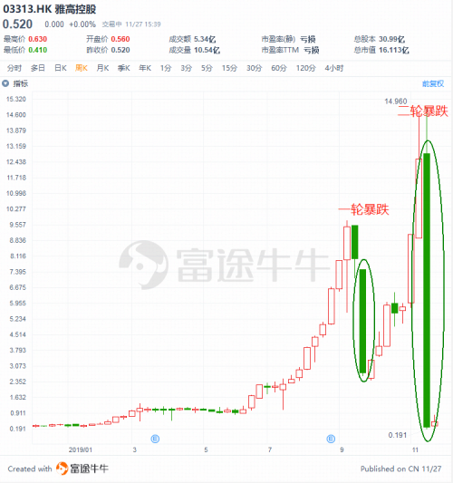 富途證券：盤點(diǎn)2019十大被沽空港股