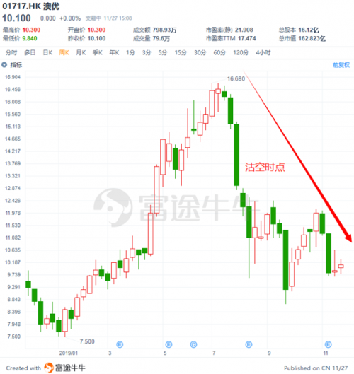 富途證券：盤點(diǎn)2019十大被沽空港股