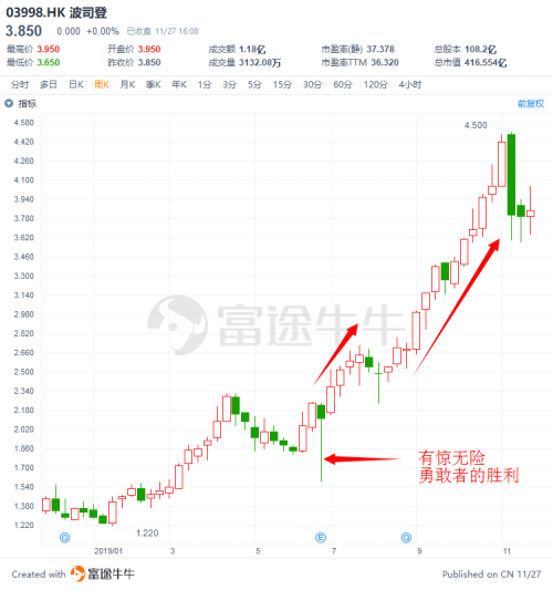 富途證券：盤點(diǎn)2019十大被沽空港股