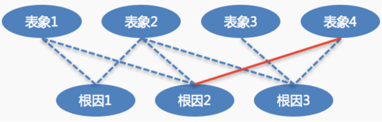 智能運(yùn)維場景解析：基于AIOps的智能根因分析實(shí)踐