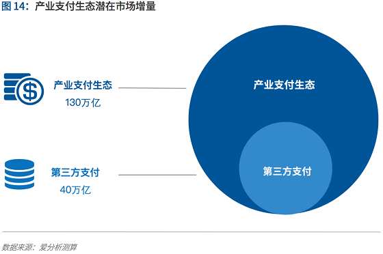 支付行業(yè)下一個5年機遇：決勝產業(yè)生態(tài) 