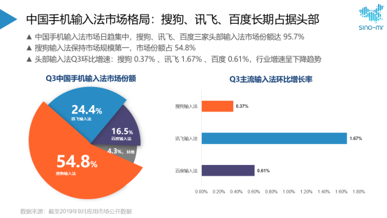 搜狗、訊飛、百度三家爭雄：誰是更AI創(chuàng)新的輸入法？