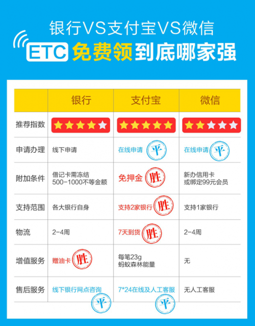 各大平臺辦理ETC誰最劃算？支付寶ETC告訴你如何省錢！