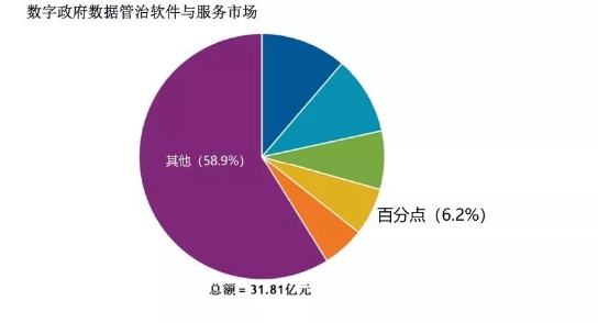 百分點(diǎn)躋身IDC“數(shù)字政府?dāng)?shù)據(jù)管理與治理軟件和服務(wù)市場(chǎng)”第四名