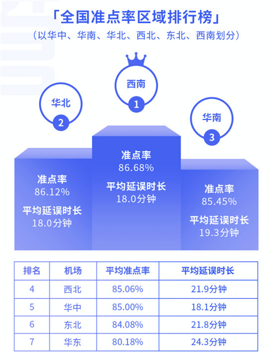 航班管家智慧出行實(shí)驗室發(fā)布11月航班準(zhǔn)點(diǎn)率報告