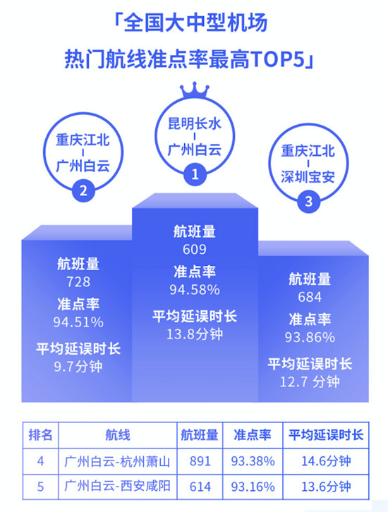 航班管家智慧出行實(shí)驗室發(fā)布11月航班準(zhǔn)點(diǎn)率報告