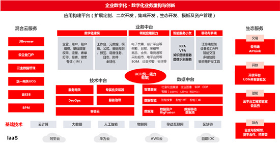 iuap5.0加速企業(yè)數(shù)字化轉(zhuǎn)型