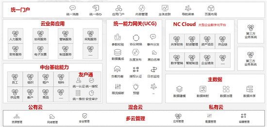 iuap5.0加速企業(yè)數(shù)字化轉(zhuǎn)型