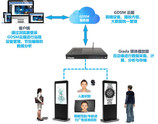 讓廣告投放更有 利 可圖，杰和GDSM發(fā)力智慧新零售