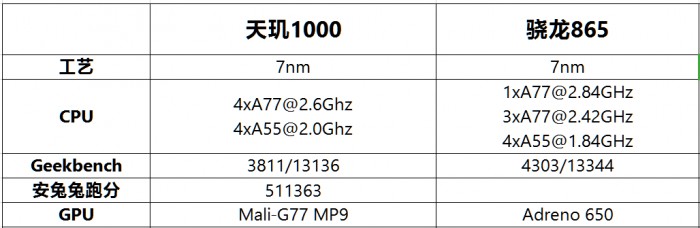 驍龍865對(duì)比天璣1000 誰(shuí)才是最強(qiáng)5G芯片？