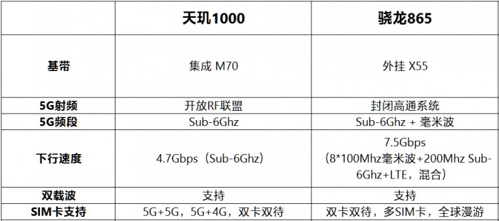 驍龍865對(duì)比天璣1000 誰(shuí)才是最強(qiáng)5G芯片？