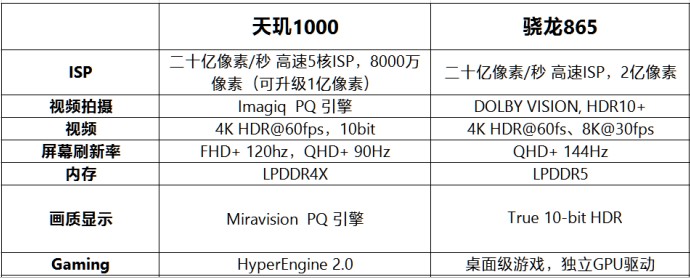 驍龍865對(duì)比天璣1000 誰(shuí)才是最強(qiáng)5G芯片？