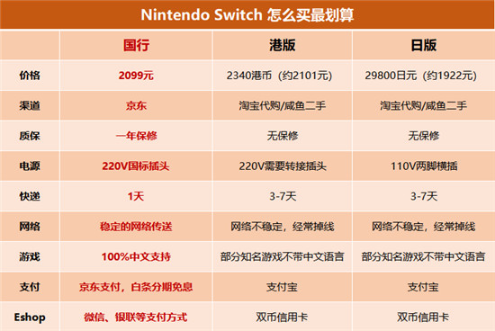 一年保修、白條免息 京東國行版Switch及配件累計預(yù)約量破十萬！