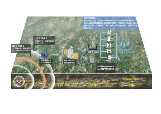 地震預警不止于十秒 5G+天翼云構造地震預警的智慧大腦