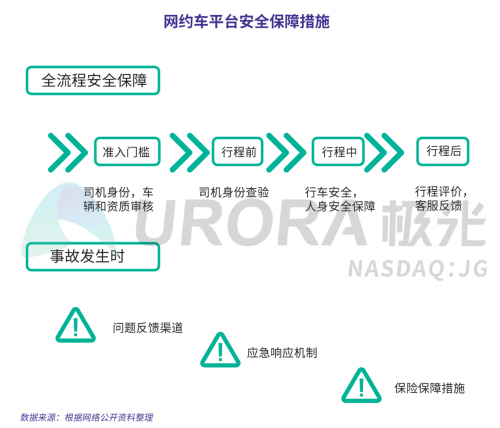 極光：網(wǎng)約車出行安全用戶信心研究報(bào)告