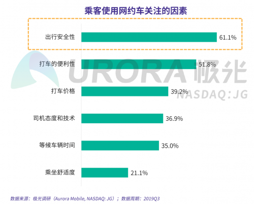 極光：網(wǎng)約車出行安全用戶信心研究報(bào)告