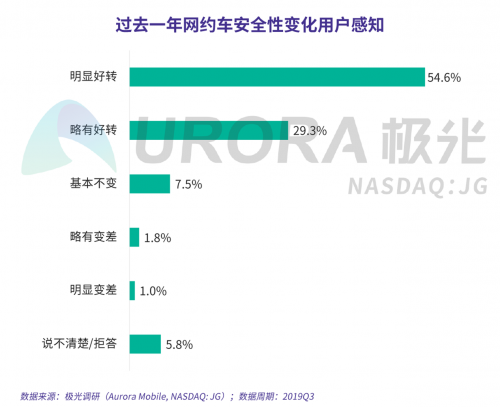 極光：網(wǎng)約車出行安全用戶信心研究報(bào)告