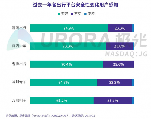 極光：網(wǎng)約車出行安全用戶信心研究報(bào)告