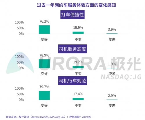 極光：網(wǎng)約車出行安全用戶信心研究報(bào)告