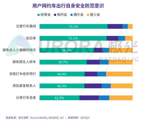 極光：網(wǎng)約車出行安全用戶信心研究報(bào)告