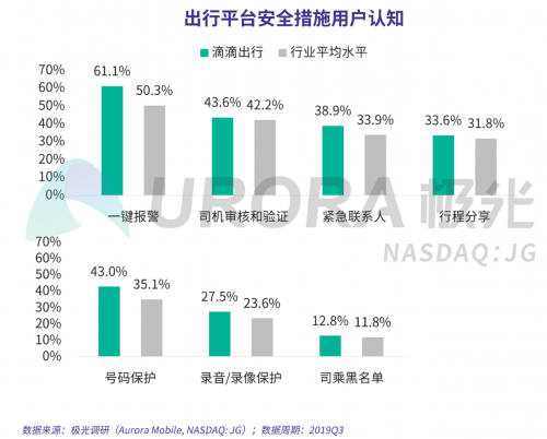 極光：網(wǎng)約車出行安全用戶信心研究報(bào)告