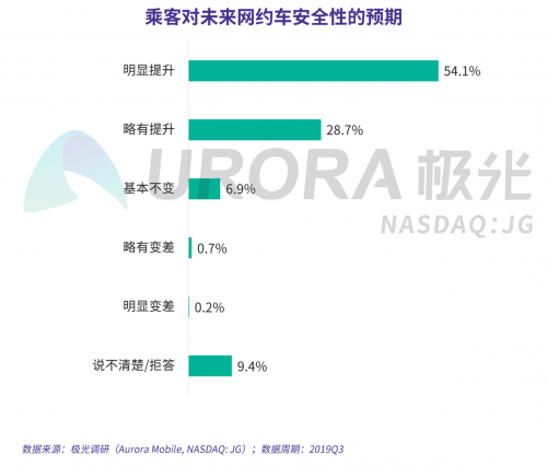 極光：網(wǎng)約車出行安全用戶信心研究報(bào)告