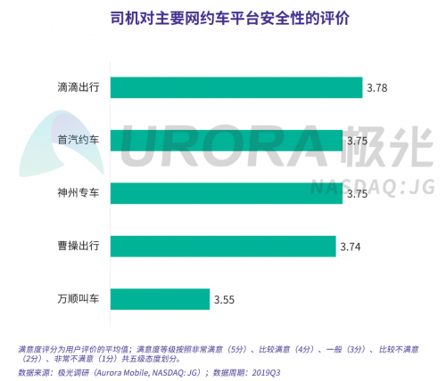 極光：網(wǎng)約車出行安全用戶信心研究報(bào)告