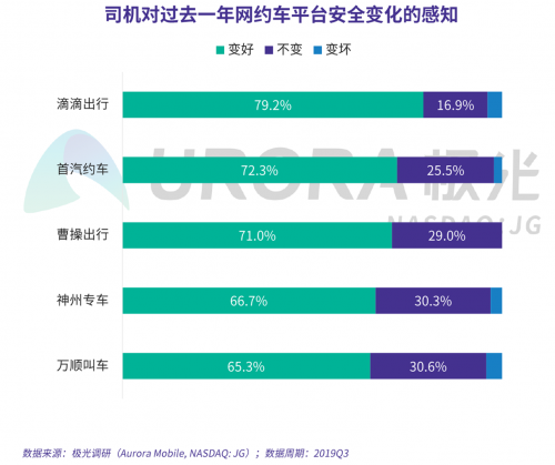 極光：網(wǎng)約車出行安全用戶信心研究報(bào)告