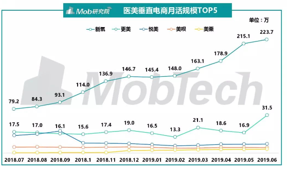 新氧的下半場戰(zhàn)役，從垂直社區(qū)到醫(yī)美超級平臺