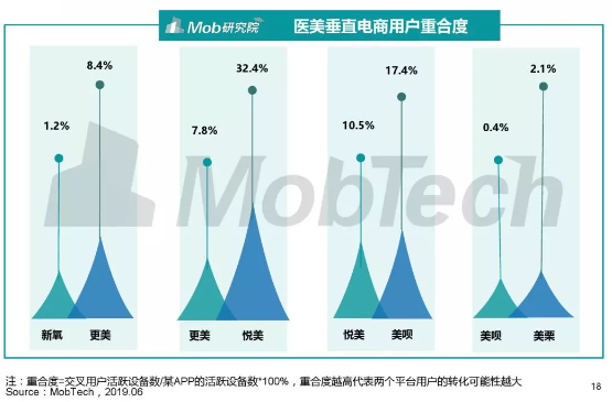 新氧的下半場戰(zhàn)役，從垂直社區(qū)到醫(yī)美超級平臺